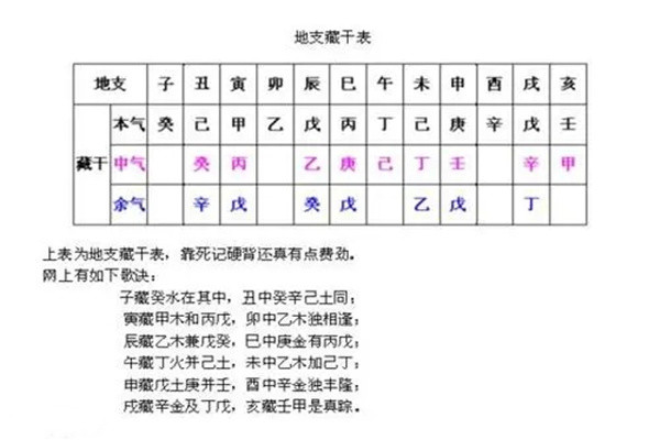 十二地支藏干口诀，十二地支藏干是什么意思？