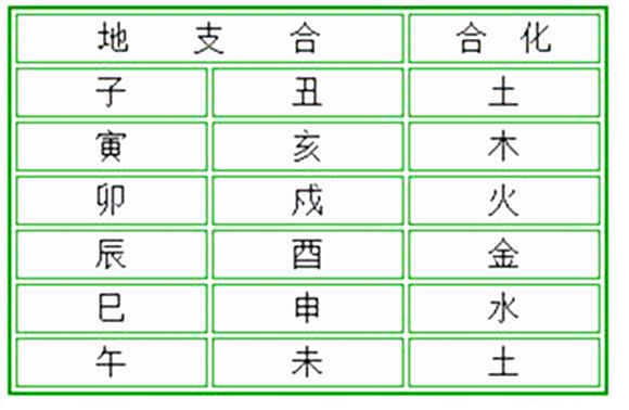 四柱命理入门学习班选节：十二地支六合详解