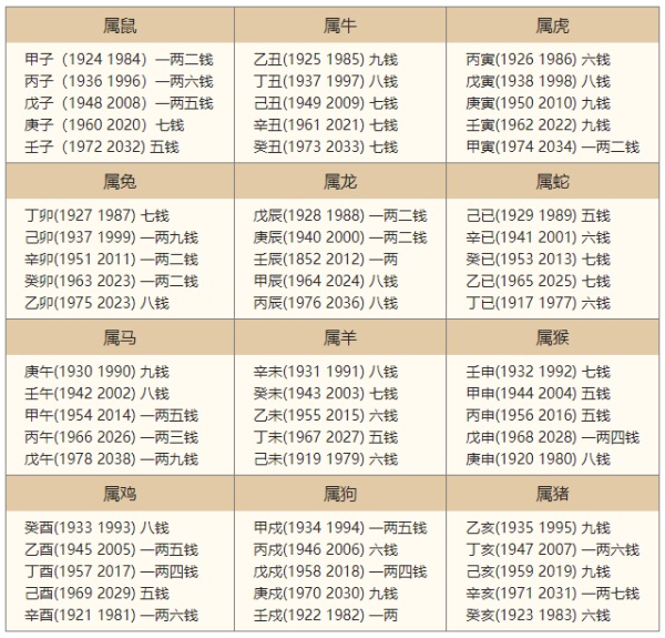 2024年的生辰八字称骨算命，2024年称骨算命多重？