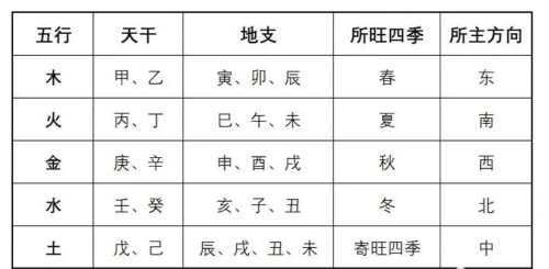 十天干十二地支阴阳五行属性