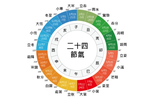 二十四节气表顺序表